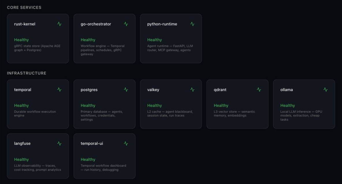 Vue système d’AIonicOS indiquant l’état des services actifs et des contrôles de la plateforme.